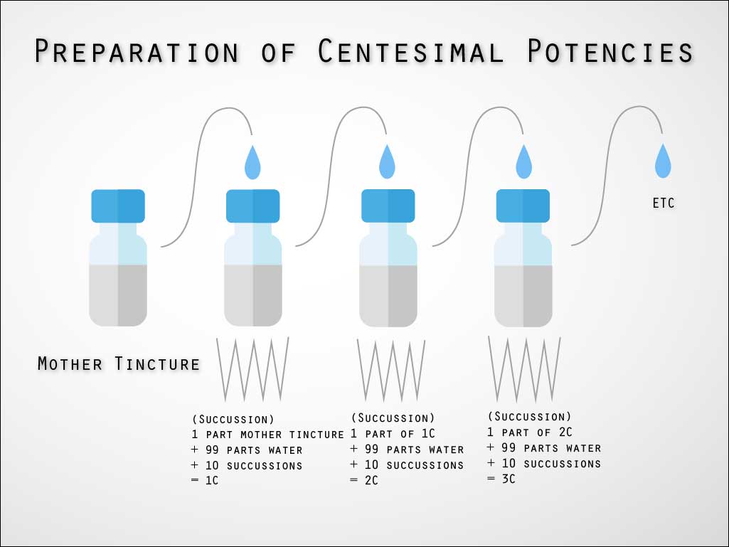 An image showing the process for preparing homeopathic C potency remedies. 